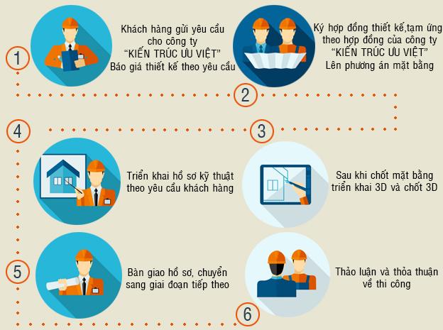 Quy trình thiết kế