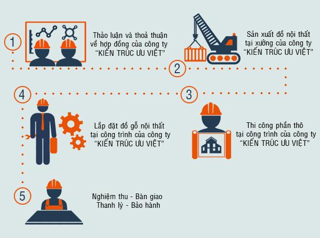 Quy trình thi công